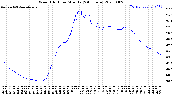 Milwaukee Weather Wind Chill<br>per Minute<br>(24 Hours)