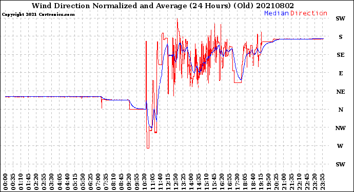 Milwaukee Weather Wind Direction<br>Normalized and Average<br>(24 Hours) (Old)