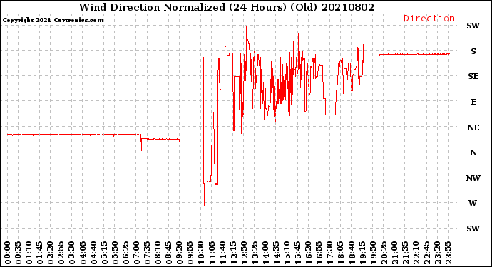 Milwaukee Weather Wind Direction<br>Normalized<br>(24 Hours) (Old)