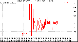 Milwaukee Weather Wind Direction<br>(24 Hours) (Raw)