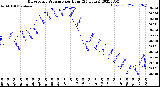 Milwaukee Weather Barometric Pressure<br>per Hour<br>(24 Hours)