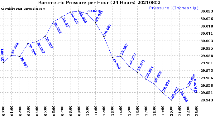 Milwaukee Weather Barometric Pressure<br>per Hour<br>(24 Hours)