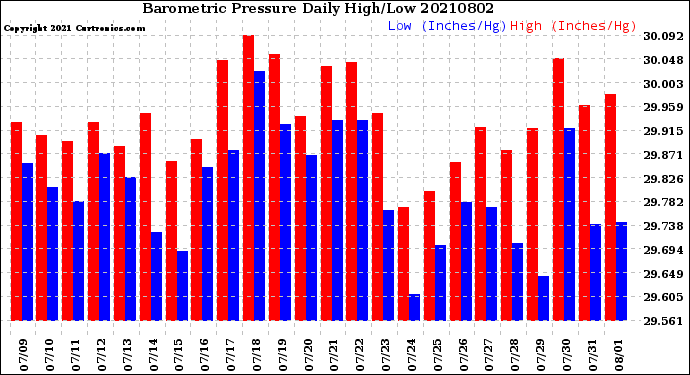 Milwaukee Weather Barometric Pressure<br>Daily High/Low