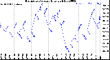 Milwaukee Weather Barometric Pressure<br>Daily High