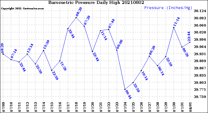 Milwaukee Weather Barometric Pressure<br>Daily High