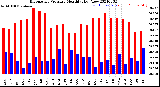 Milwaukee Weather Barometric Pressure<br>Monthly High/Low