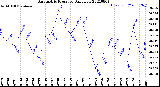 Milwaukee Weather Barometric Pressure<br>Daily Low