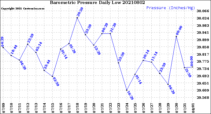 Milwaukee Weather Barometric Pressure<br>Daily Low