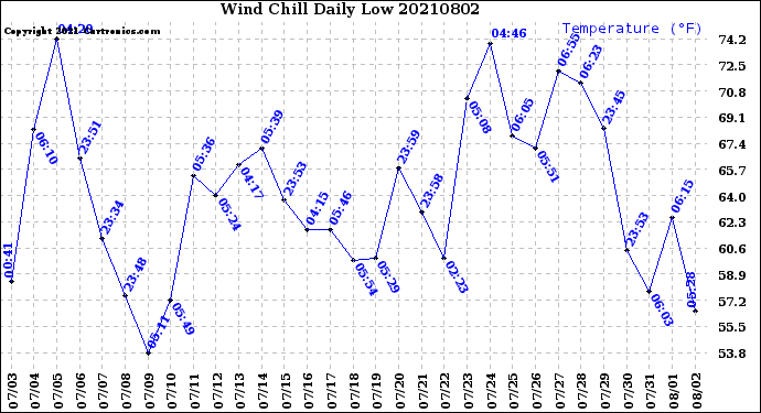 Milwaukee Weather Wind Chill<br>Daily Low