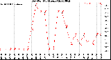 Milwaukee Weather Dew Point<br>(24 Hours)