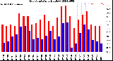 Milwaukee Weather Dew Point<br>Daily High/Low