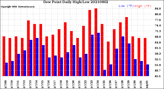 Milwaukee Weather Dew Point<br>Daily High/Low