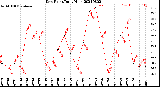 Milwaukee Weather Dew Point<br>Daily High