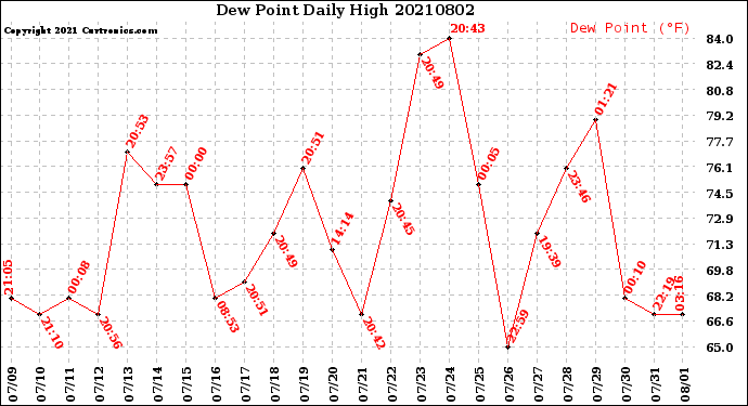 Milwaukee Weather Dew Point<br>Daily High