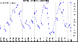 Milwaukee Weather Dew Point<br>Daily Low