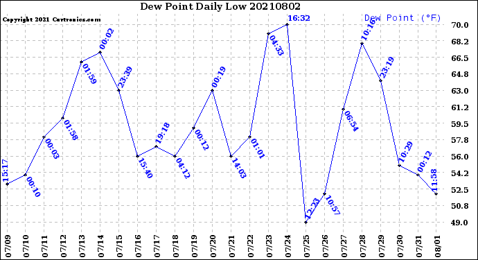 Milwaukee Weather Dew Point<br>Daily Low