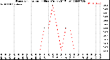 Milwaukee Weather Evapotranspiration<br>per Hour<br>(Inches 24 Hours)