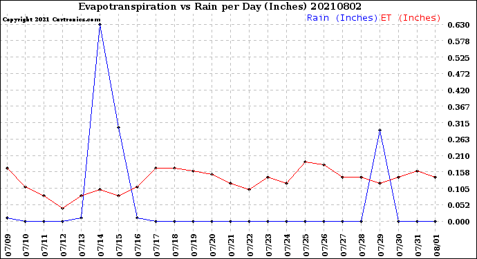 Milwaukee Weather Evapotranspiration<br>vs Rain per Day<br>(Inches)