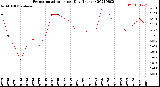 Milwaukee Weather Evapotranspiration<br>per Day (Inches)