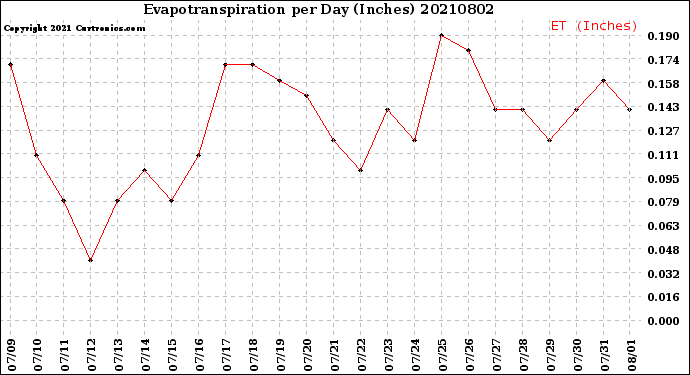 Milwaukee Weather Evapotranspiration<br>per Day (Inches)