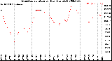 Milwaukee Weather Evapotranspiration<br>per Day (Ozs sq/ft)