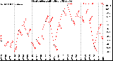 Milwaukee Weather Heat Index<br>Daily High