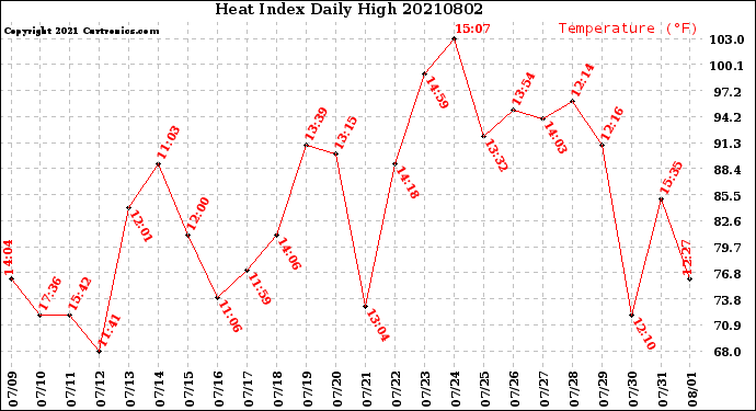 Milwaukee Weather Heat Index<br>Daily High