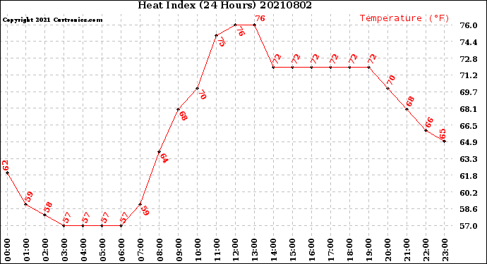 Milwaukee Weather Heat Index<br>(24 Hours)