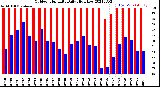 Milwaukee Weather Outdoor Humidity<br>Daily High/Low