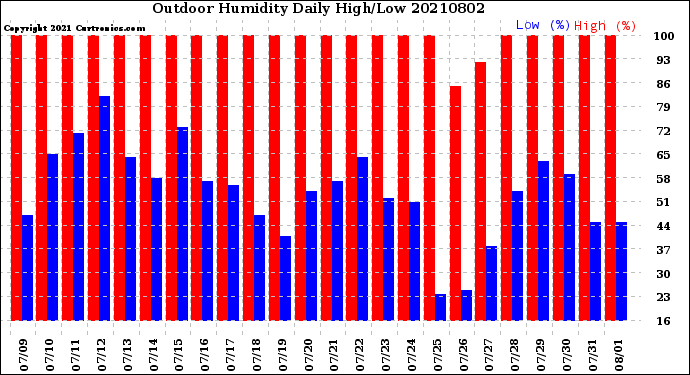 Milwaukee Weather Outdoor Humidity<br>Daily High/Low