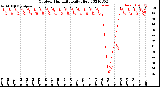 Milwaukee Weather Outdoor Humidity<br>Daily High