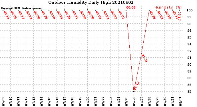 Milwaukee Weather Outdoor Humidity<br>Daily High