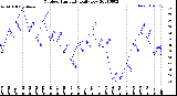 Milwaukee Weather Outdoor Humidity<br>Daily Low