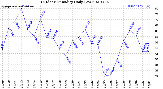 Milwaukee Weather Outdoor Humidity<br>Daily Low