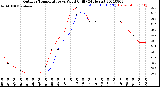 Milwaukee Weather Outdoor Temperature<br>vs Wind Chill<br>(24 Hours)