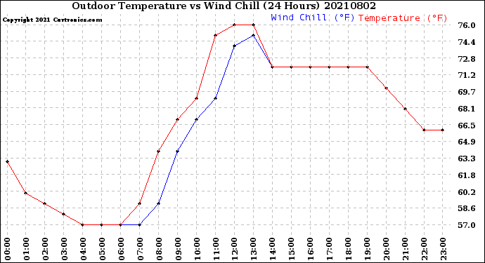 Milwaukee Weather Outdoor Temperature<br>vs Wind Chill<br>(24 Hours)