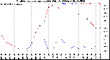 Milwaukee Weather Outdoor Temperature<br>vs Dew Point<br>(24 Hours)