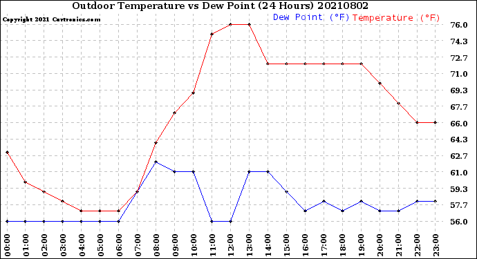 Milwaukee Weather Outdoor Temperature<br>vs Dew Point<br>(24 Hours)