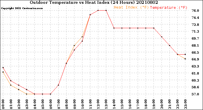 Milwaukee Weather Outdoor Temperature<br>vs Heat Index<br>(24 Hours)