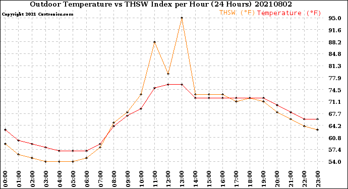 Milwaukee Weather Outdoor Temperature<br>vs THSW Index<br>per Hour<br>(24 Hours)