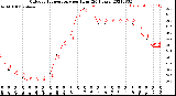 Milwaukee Weather Outdoor Temperature<br>per Hour<br>(24 Hours)