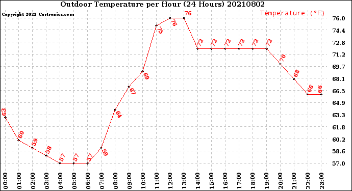 Milwaukee Weather Outdoor Temperature<br>per Hour<br>(24 Hours)