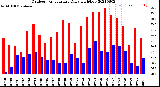 Milwaukee Weather Outdoor Temperature<br>Daily High/Low