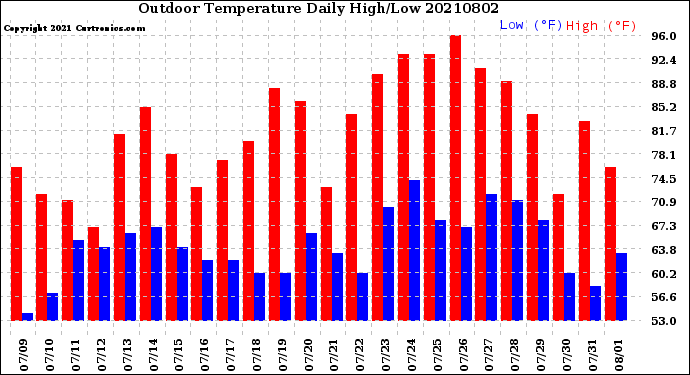 Milwaukee Weather Outdoor Temperature<br>Daily High/Low