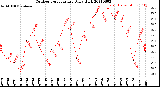 Milwaukee Weather Outdoor Temperature<br>Daily High