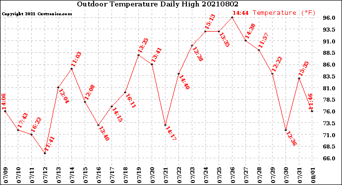 Milwaukee Weather Outdoor Temperature<br>Daily High