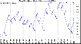 Milwaukee Weather Outdoor Temperature<br>Daily Low