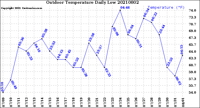 Milwaukee Weather Outdoor Temperature<br>Daily Low