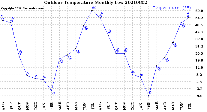 Milwaukee Weather Outdoor Temperature<br>Monthly Low