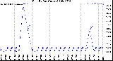 Milwaukee Weather Rain<br>By Day<br>(Inches)